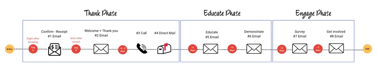 Flowchart showing three phases - Think, Educate, and Engage - with icons representing customer journey steps and communication touchpoints.